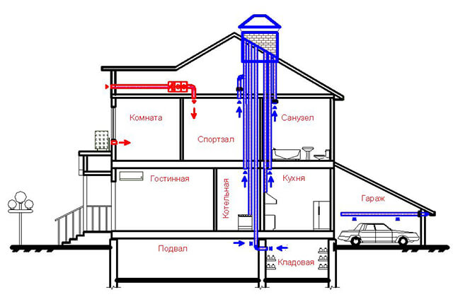 Расчет вентиляции, формула расчета вытяжной и приточной вентиляции помещения